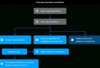 Earn On Roblox | Documentation - Roblox Creator Hub Earn On Roblox | Documentation - Roblox Creator Hub