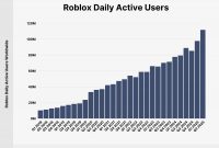 Roblox User And Growth Stats You Need To Know In 2025 Roblox User And Growth Stats You Need To Know In 2025